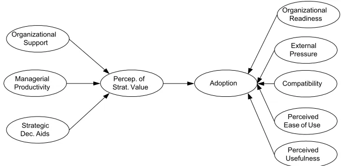 Fig. 2. The revised research model.