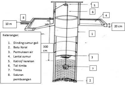 Gambar 2.1: Sumur Gali yang memenuhi syarat (Entjang, 2000). 