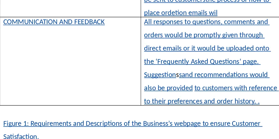 Figure 1: Requirements and Descriptions of the Business’s webpage to ensure Customer 
