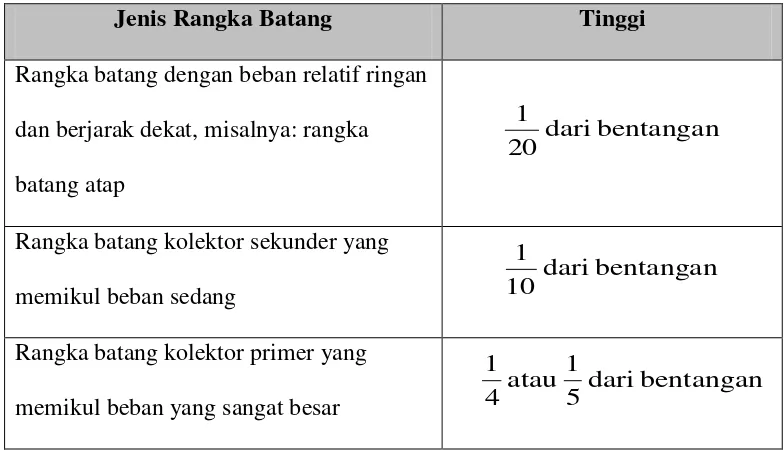 Tabel II.1 Pedoman Awal dalam Menentukan Tinggi Rangka Batang  