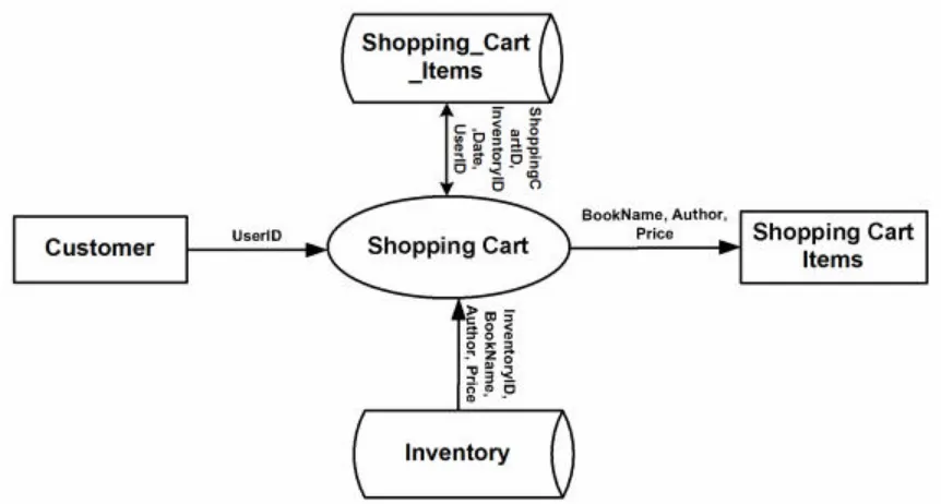 Figure 6 Customer - Shopping Cart Detailed DFD 