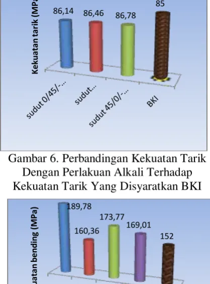 Gambar 6. Perbandingan Kekuatan Tarik 