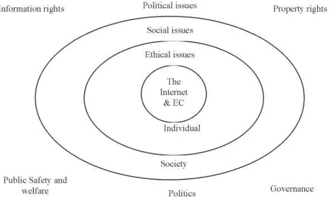 Gambar 1. Relasi Etika, Sosial dan Isu Politik 