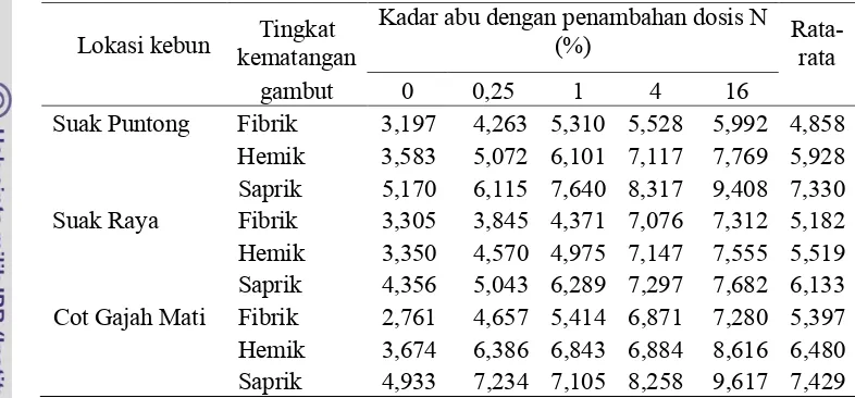 Tabel 8.  Rata-rata kadar abu bahan gambut di tiga kebun kelapa sawit yang  diberi perlakuan dosis urea (Hasil konversi)