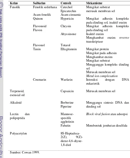 Tabel 1 Senyawa-senyawa utama antimikroba dari tumbuhan  