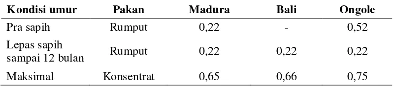 Tabel 2. Pertambahan berat badan beberapa jenis sapi lokal Indonesia (kg/ekor/hari). 