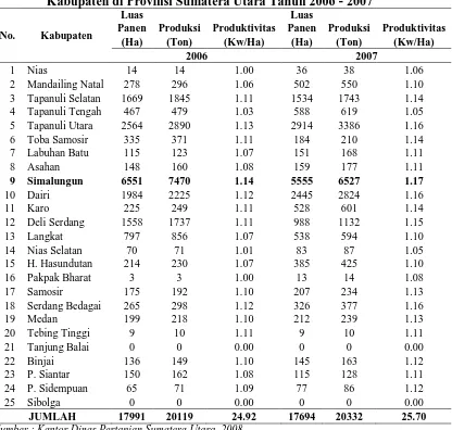 Tabel 1. Luas Panen, Produksi, dan Produktivitas Kacang Tanah Menurut Kabupaten di Provinsi Sumatera Utara Tahun 2006 - 2007 
