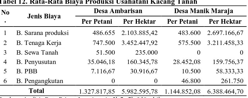 Tabel 12. Rata-Rata Biaya Produksi Usahatani Kacang Tanah Desa Ambarisan Desa Manik Maraja 