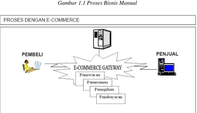 Gambar 1.1 Proses Bisnis Manual 