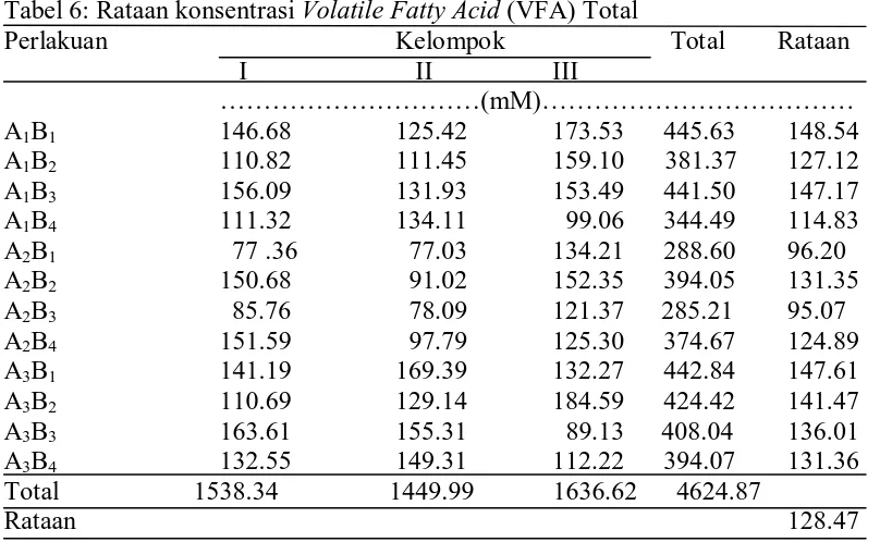 Tabel 6: Rataan konsentrasi Volatile Fatty AcidPerlakuan   (VFA) Total    Kelompok        Total        Rataan 