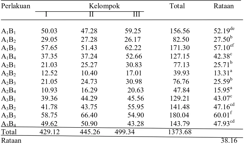 Tabel 7 : Rataan koefisien cerna bahan kering (KCBK %)  