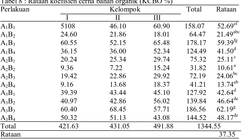 Tabel 8 : Rataan koefisien cerna bahan organik (KCBO %) Perlakuan     Kelompok  