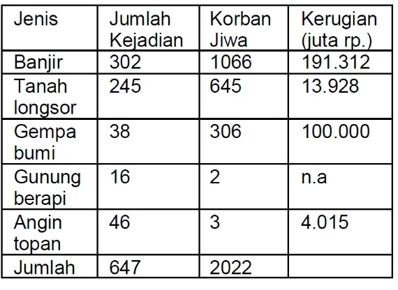 Tabel 1. Bencana alam di Indonesia (1998-2003) 