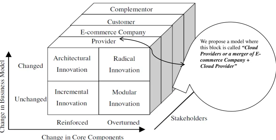 Fig. 1. The E-commerce over Cloud Computing hypercube innovation model (adapted from Wu and Hisa 2004) 