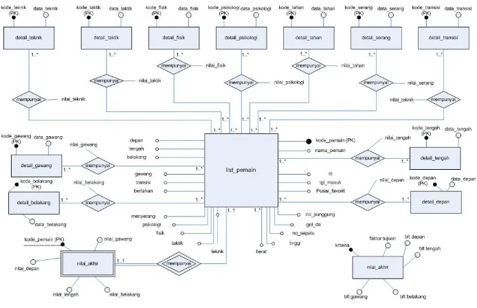Gambar 3. Diagram relasi entitas subsistem manajemen data
