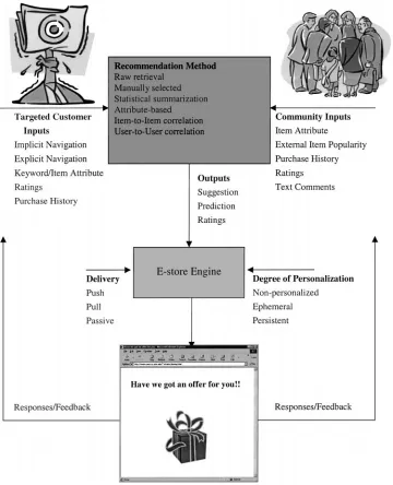 Figure 4.Recommender applications combine inputs about the customer in question, with those about productand user communities to generate recommendations