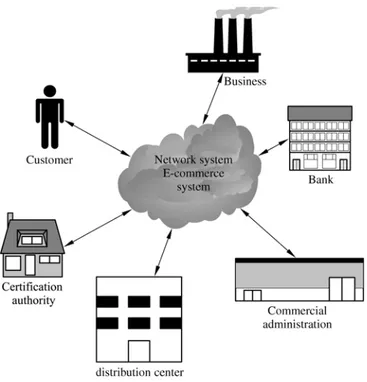 Figure 1.2  Components of e-commerce 