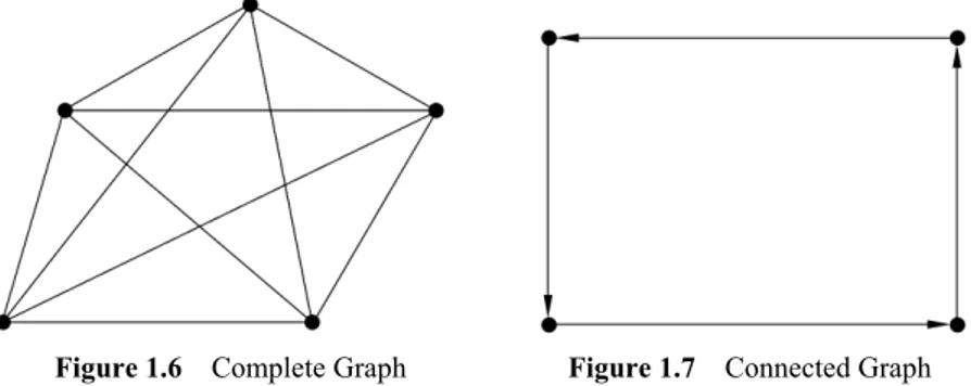 Figure 1.8  Eulerian Graph Model            Figure 1.9 Hamiltonian  Graph 