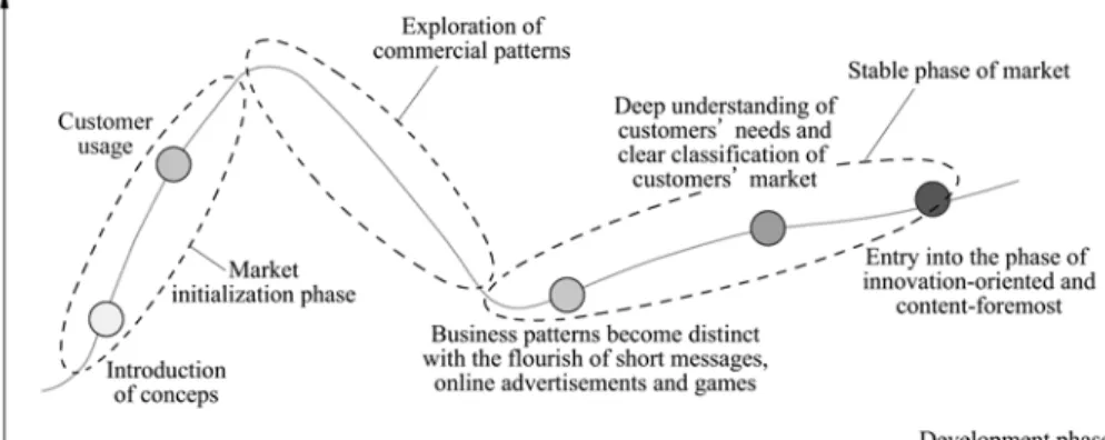 Figure 1.10    The progress curve of portal websites 