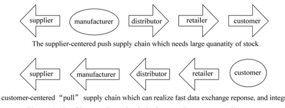Figure 1.12  Change of supply chain from push pattern to pull pattern 