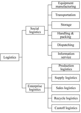 Figure 1.13 Logistic  system 