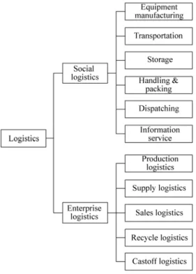 Figure 1.13 Logistic  system 