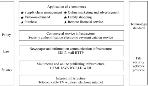 Figure 1.15 briefly shows the framework and principal factors in the environment.  As the figure shows that, e-commerce consists of four levels (Internet infrastructure,  multimedia and online publishing infrastructure, newspaper and media infrastructure, 