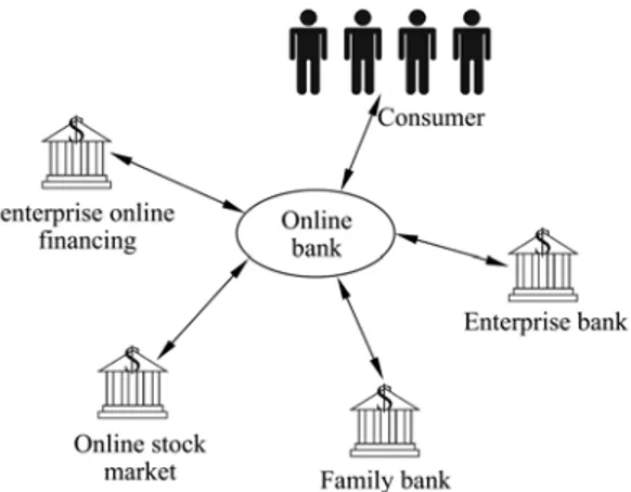 Figure 1.16  Innovative services supplied by finance in e-commerce 