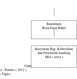 Gambar 2.1 . Struktur Organisasi 