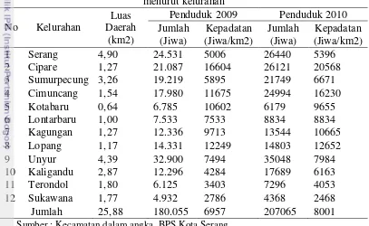 Tabel 6. Luas wilayah dan sebaran jumlah penduduk di Kecamatan Serang 