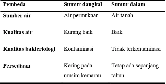 Tabel 2.1. Perbedaan Sumur Dangkal dan Sumur Dalam 