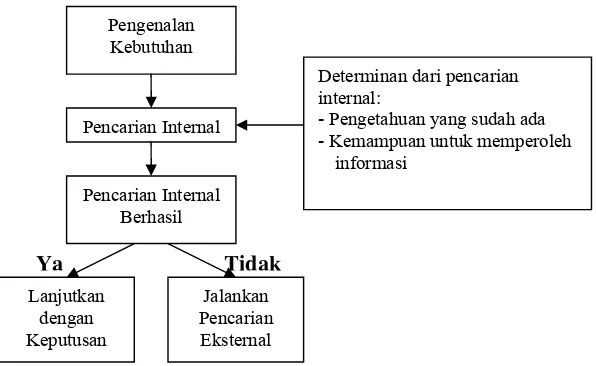 Gambar 4. Proses Pencarian Informasi (Engel,et al.,1995). 