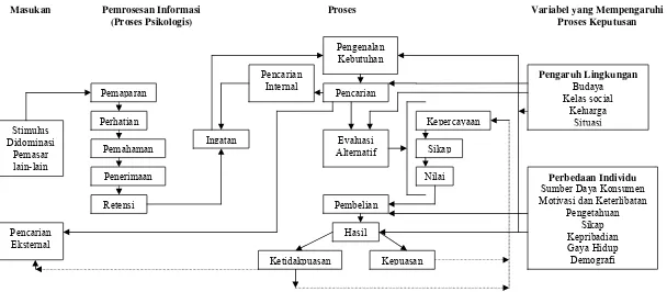 Gambar 6. Model Lengkap Perilaku Konsumen yang Memperlihatkan Pembelian dan Hasil (Engel,et al.,1995)