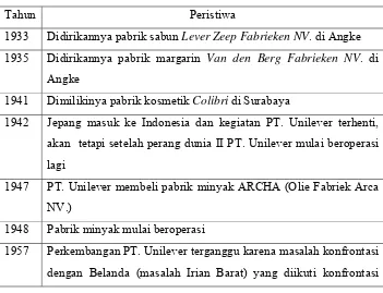 Tabel 5. Sejarah PT. Unilever Indonesia Tbk 