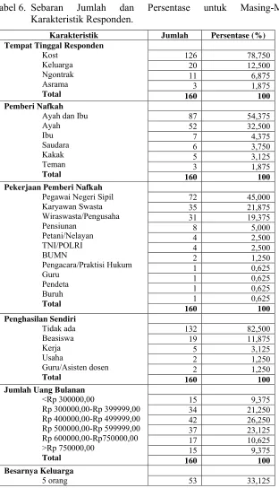 Tabel 6.  Sebaran 