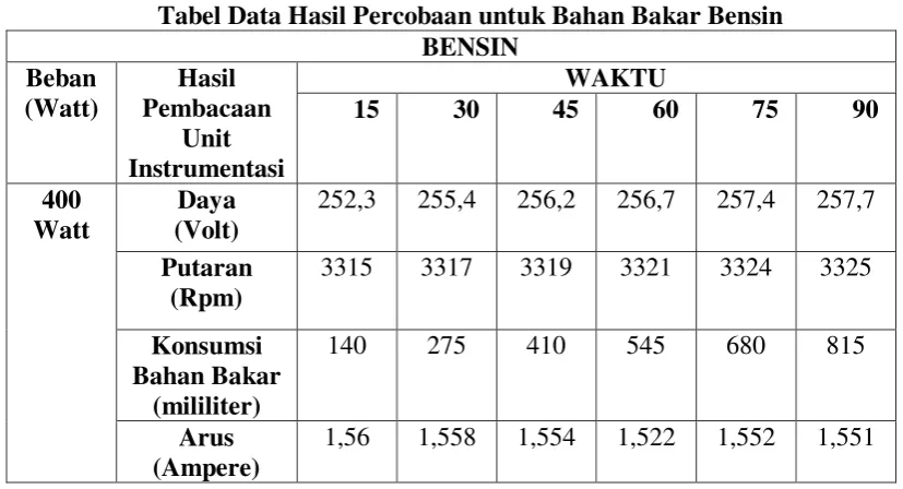 Tabel Data Hasil Percobaan untuk Bahan Bakar Bensin 