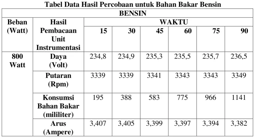 Tabel Data Hasil Percobaan untuk Bahan Bakar Bensin 