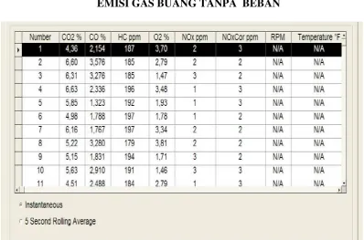 Tabel Data Hasil Percobaan untuk Bahan Bakar Bensin (01-02-2012) 