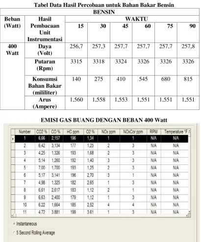 Tabel Data Hasil Percobaan untuk Bahan Bakar Bensin 