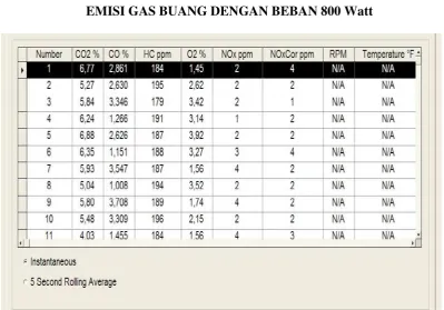 Tabel Data Hasil Percobaan untuk Bahan Bakar Bensin 