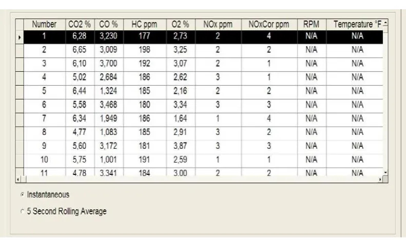 Tabel Data Hasil Percobaan untuk Bahan Bakar Bensin (02-02-2012) 