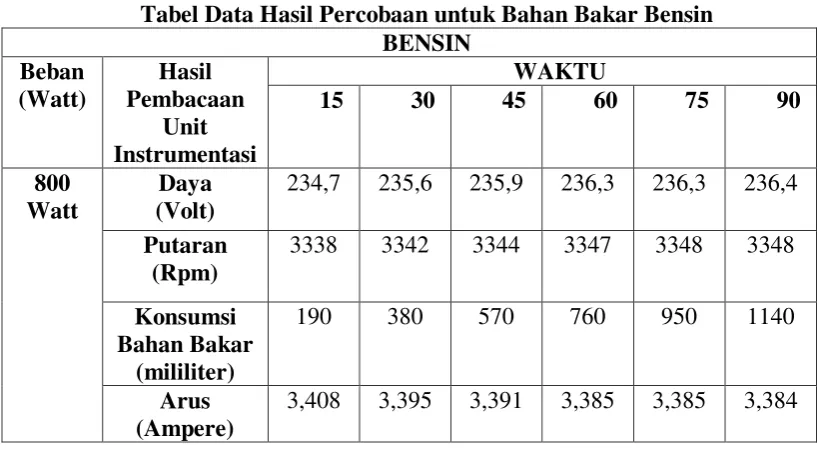Tabel Data Hasil Percobaan untuk Bahan Bakar Bensin 