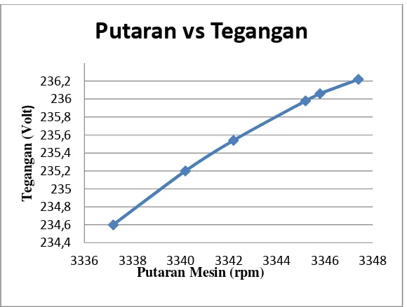 Tabel 4.6 Hasil pengujian untuk beban 800 Watt dengan bahan bakar LPG 