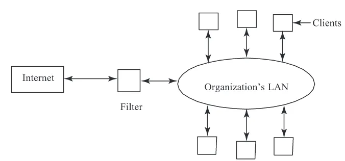 Figure 2.Filter to protect organization’s computers.
