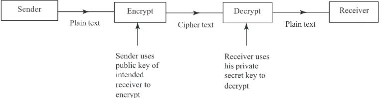 Figure 4.Public key encryption system.
