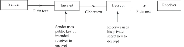 Figure 4.Public key encryption system.