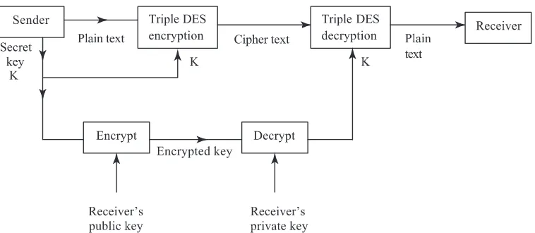 Figure 5.Combining private and public key encryption.