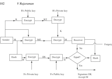 Figure 6.Signing a message using digital signature.
