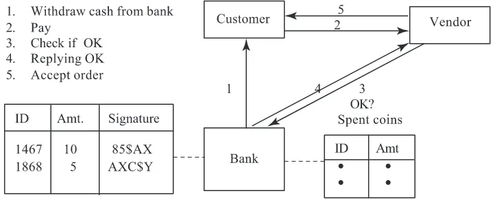 Figure 9.Electronic cash payment.