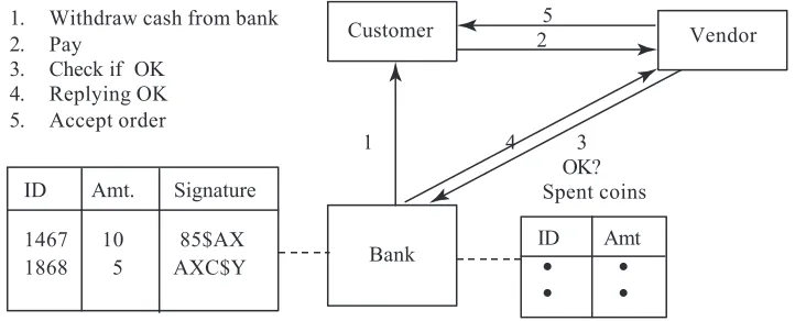 Figure 9.Electronic cash payment.